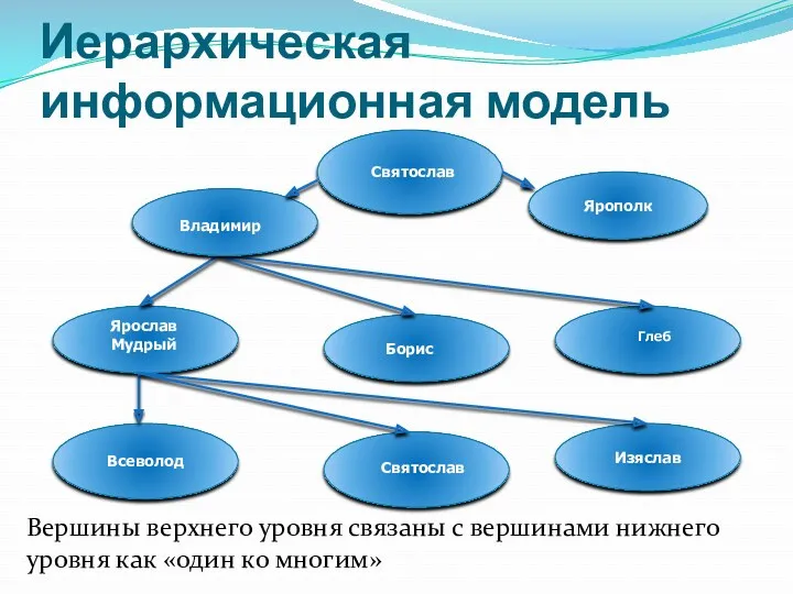 Иерархическая информационная модель Вершины верхнего уровня связаны с вершинами нижнего уровня как «один ко многим»