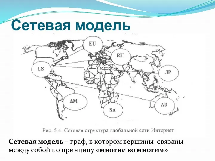 Сетевая модель Сетевая модель – граф, в котором вершины связаны между собой по