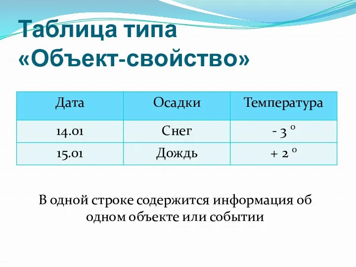 Таблица типа «Объект-свойство» В одной строке содержится информация об одном объекте или событии