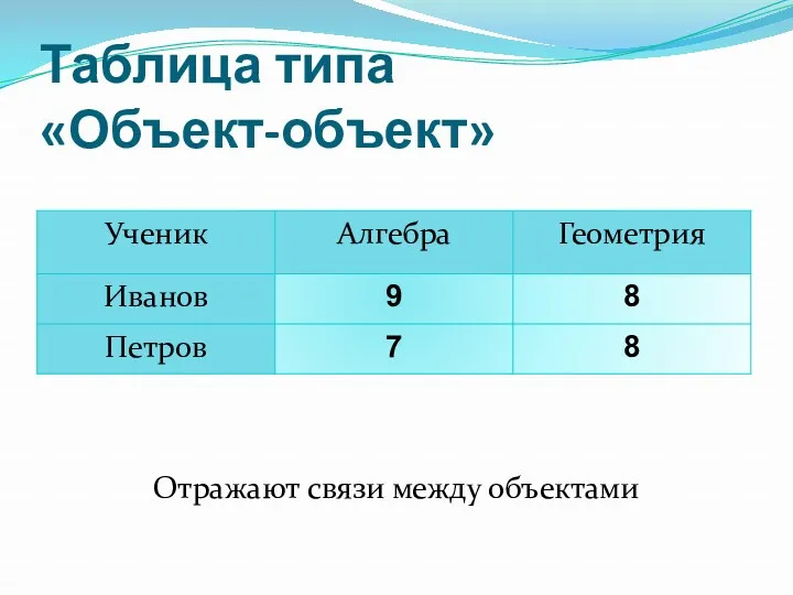 Таблица типа «Объект-объект» Отражают связи между объектами