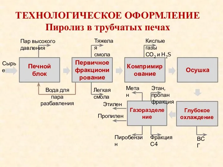 ТЕХНОЛОГИЧЕСКОЕ ОФОРМЛЕНИЕ Пиролиз в трубчатых печах