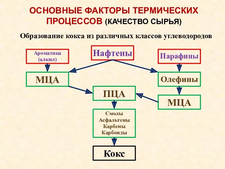 Образование кокса из различных классов углеводородов ОСНОВНЫЕ ФАКТОРЫ ТЕРМИЧЕСКИХ ПРОЦЕССОВ