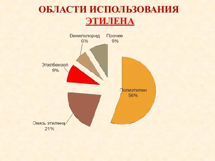 ОБЛАСТИ ИСПОЛЬЗОВАНИЯ ЭТИЛЕНА