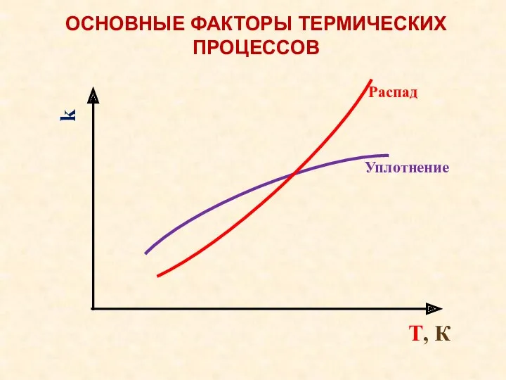 Т, К ОСНОВНЫЕ ФАКТОРЫ ТЕРМИЧЕСКИХ ПРОЦЕССОВ k Уплотнение Распад