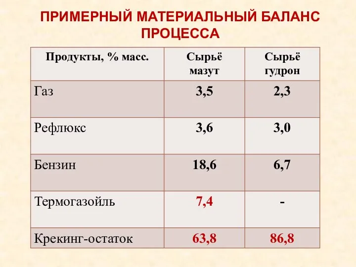 ПРИМЕРНЫЙ МАТЕРИАЛЬНЫЙ БАЛАНС ПРОЦЕССА