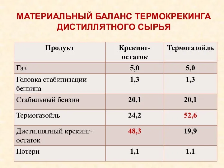 МАТЕРИАЛЬНЫЙ БАЛАНС ТЕРМОКРЕКИНГА ДИСТИЛЛЯТНОГО СЫРЬЯ