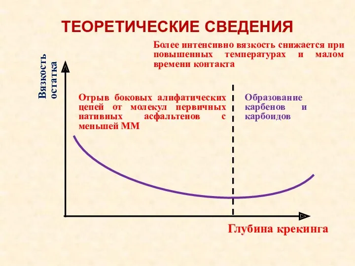 Глубина крекинга Вязкость остатка Образование карбенов и карбоидов Отрыв боковых