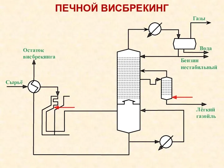 ПЕЧНОЙ ВИСБРЕКИНГ Сырьё Остаток висбрекинга Лёгкий газойль Газы Бензин нестабильный Вода