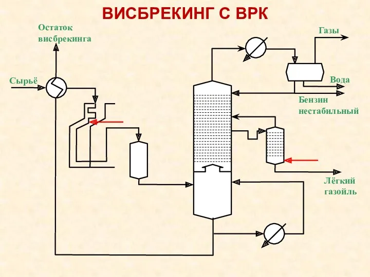 ВИСБРЕКИНГ С ВРК Сырьё Остаток висбрекинга Лёгкий газойль Газы Бензин нестабильный Вода