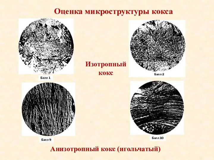 Изотропный кокс Балл 2 Балл 1 Балл 9 Балл 10 Анизотропный кокс (игольчатый) Оценка микроструктуры кокса