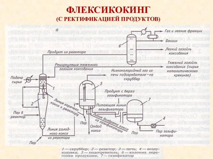 ФЛЕКСИКОКИНГ (С РЕКТИФИКАЦИЕЙ ПРОДУКТОВ)