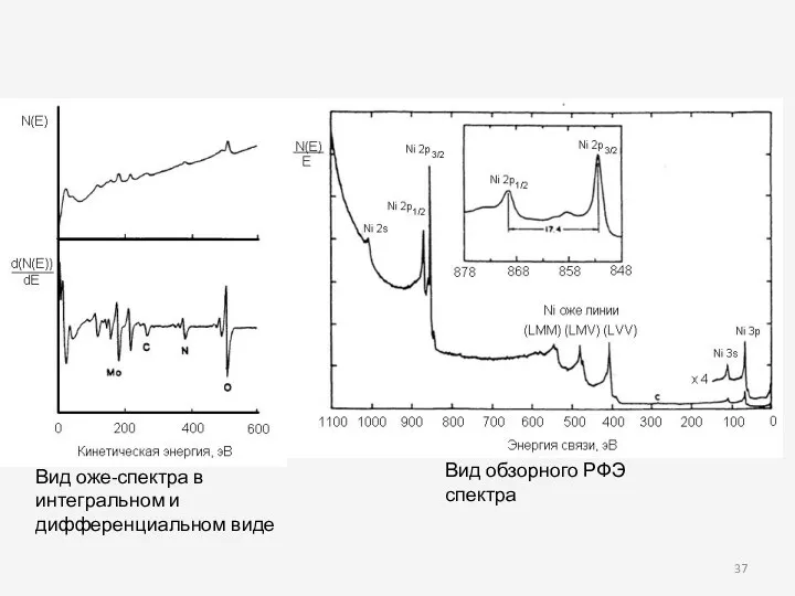Вид оже-спектра в интегральном и дифференциальном виде Вид обзорного РФЭ спектра