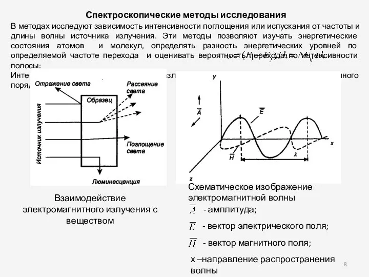 Спектроскопические методы исследования В методах исследуют зависимость интенсивности поглощения или