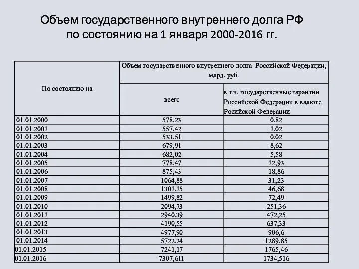 Объем государственного внутреннего долга РФ по состоянию на 1 января 2000-2016 гг.