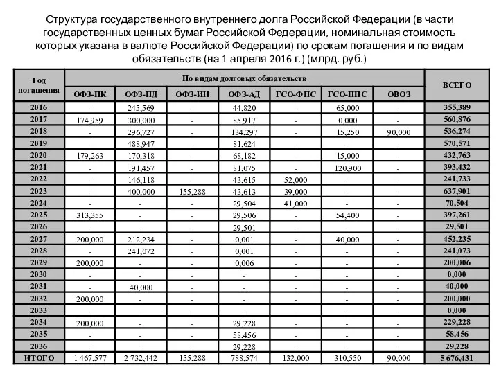 Структура государственного внутреннего долга Российской Федерации (в части государственных ценных