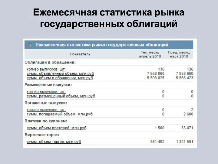 Ежемесячная статистика рынка государственных облигаций