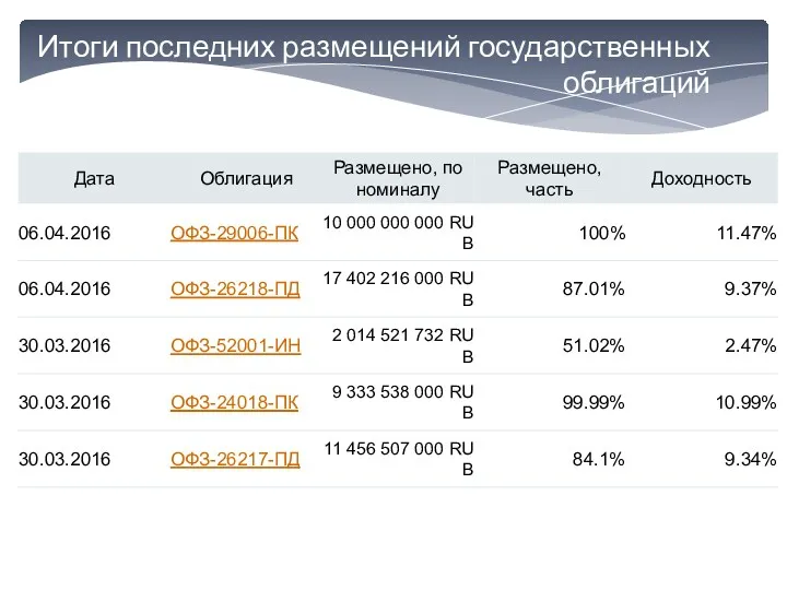 Итоги последних размещений государственных облигаций