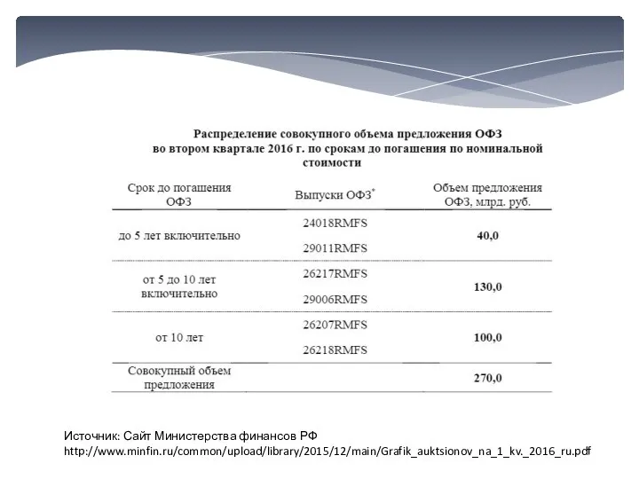 Источник: Сайт Министерства финансов РФ http://www.minfin.ru/common/upload/library/2015/12/main/Grafik_auktsionov_na_1_kv._2016_ru.pdf