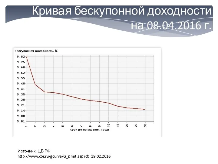 Кривая бескупонной доходности на 08.04.2016 г. Источник: ЦБ РФ http://www.cbr.ru/gcurve/G_print.asp?dt=19.02.2016