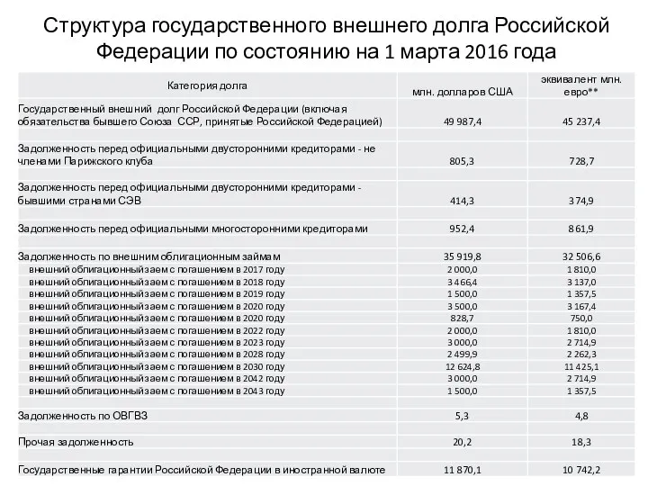 Структура государственного внешнего долга Российской Федерации по состоянию на 1 марта 2016 года