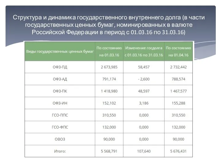 Структура и динамика государственного внутреннего долга (в части государственных ценных