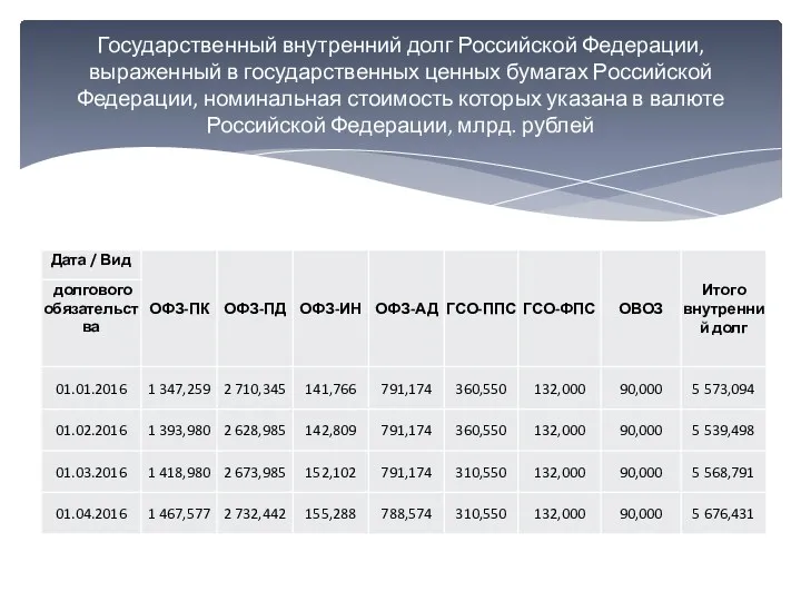 Государственный внутренний долг Российской Федерации, выраженный в государственных ценных бумагах