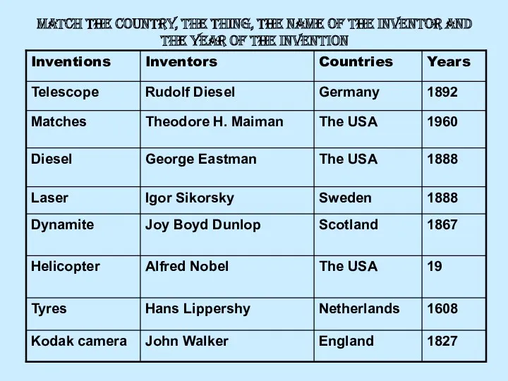 Match the country, the thing, the name of the inventor and the year of the invention