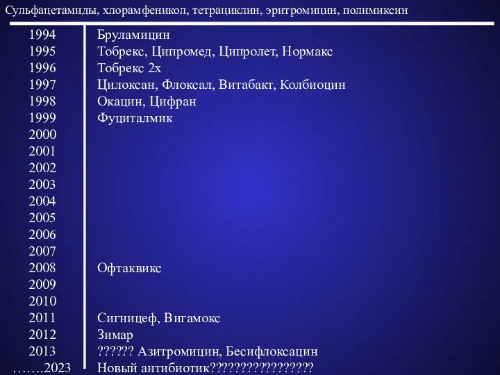 Сульфацетамиды, хлорамфеникол, тетрациклин, эритромицин, полимиксин 1994 1995 1996 1997 1998