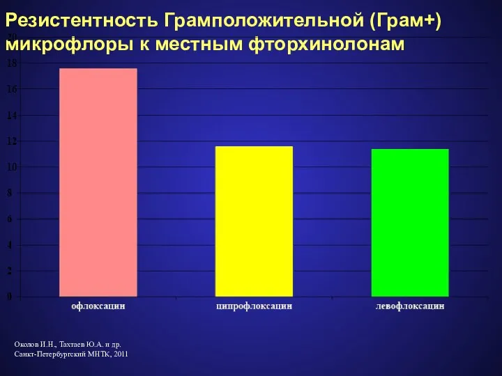 Резистентность Грамположительной (Грам+) микрофлоры к местным фторхинолонам Околов И.Н., Тахтаев Ю.А. и др. Санкт-Петербургский МНТК, 2011