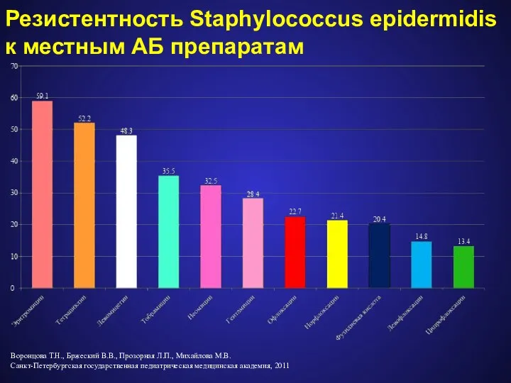 Резистентность Staphylococcus epidermidis к местным АБ препаратам Воронцова Т.Н., Бржеский