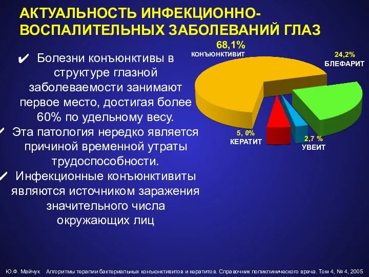 АКТУАЛЬНОСТЬ ИНФЕКЦИОННО- ВОСПАЛИТЕЛЬНЫХ ЗАБОЛЕВАНИЙ ГЛАЗ 68,1% КОНЪЮНКТИВИТ 24,2% БЛЕФАРИТ 5,