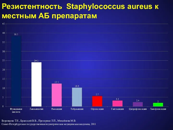 Резистентность Staphylococcus aureus к местным АБ препаратам Воронцова Т.Н., Бржеский