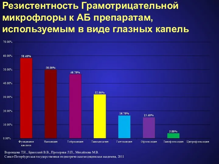 Резистентность Грамотрицательной микрофлоры к АБ препаратам, используемым в виде глазных