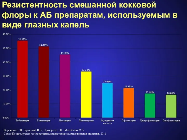 Резистентность смешанной кокковой флоры к АБ препаратам, используемым в виде