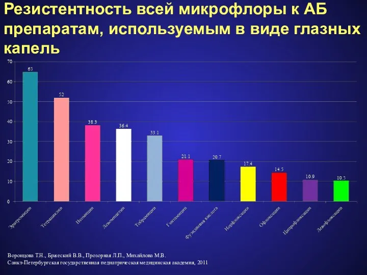 Резистентность всей микрофлоры к АБ препаратам, используемым в виде глазных