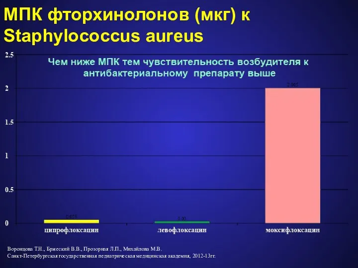 МПК фторхинолонов (мкг) к Staphylococcus aureus Воронцова Т.Н., Бржеский В.В.,