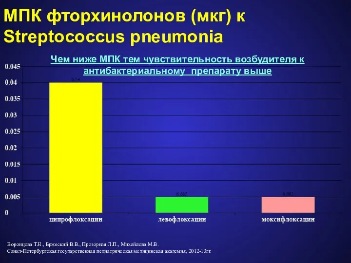 МПК фторхинолонов (мкг) к Streptococcus pneumonia Воронцова Т.Н., Бржеский В.В.,