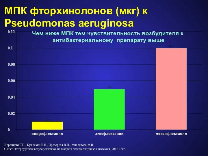 МПК фторхинолонов (мкг) к Pseudomonas aeruginosa Воронцова Т.Н., Бржеский В.В.,