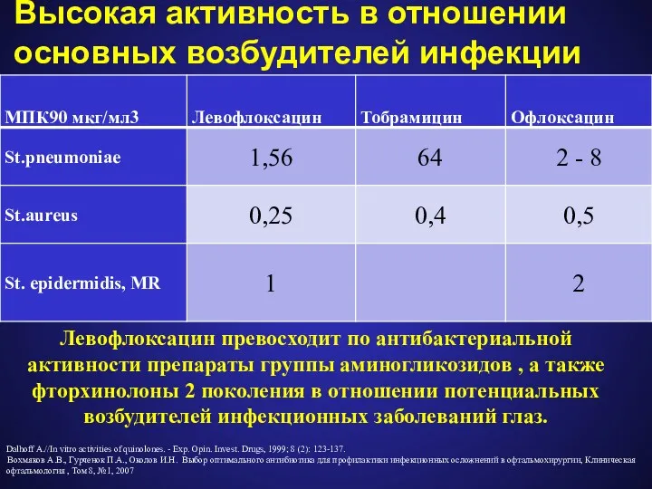 Высокая активность в отношении основных возбудителей инфекции Dalhoff A.//In vitro