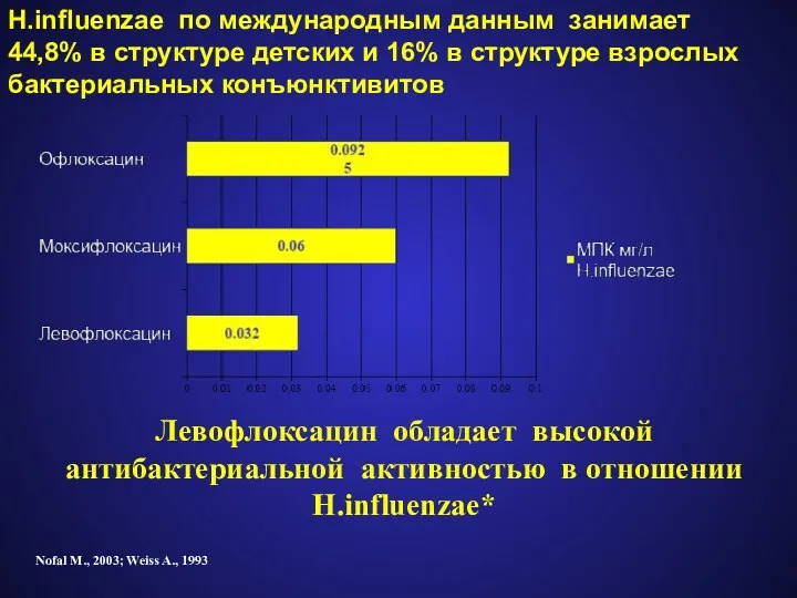 Левофлоксацин обладает высокой антибактериальной активностью в отношении Н.influenzae* Н.influenzae по