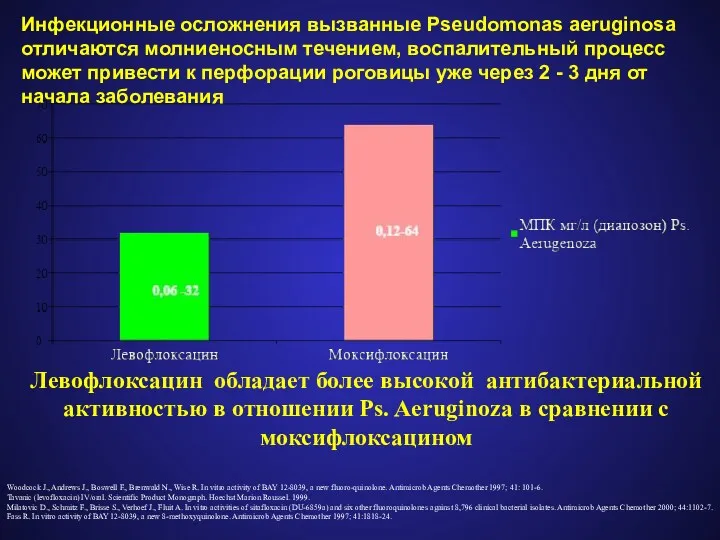 Левофлоксацин обладает более высокой антибактериальной активностью в отношении Ps. Aeruginoza