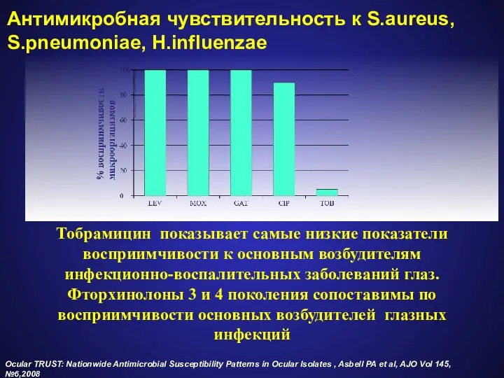 Антимикробная чувствительность к S.aureus, S.pneumoniae, H.influenzae Тобрамицин показывает самые низкие