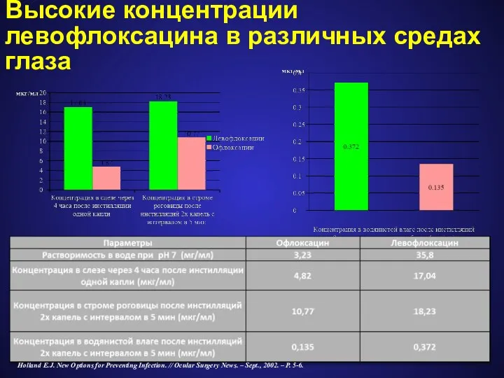 Высокие концентрации левофлоксацина в различных средах глаза Holland E.J. New