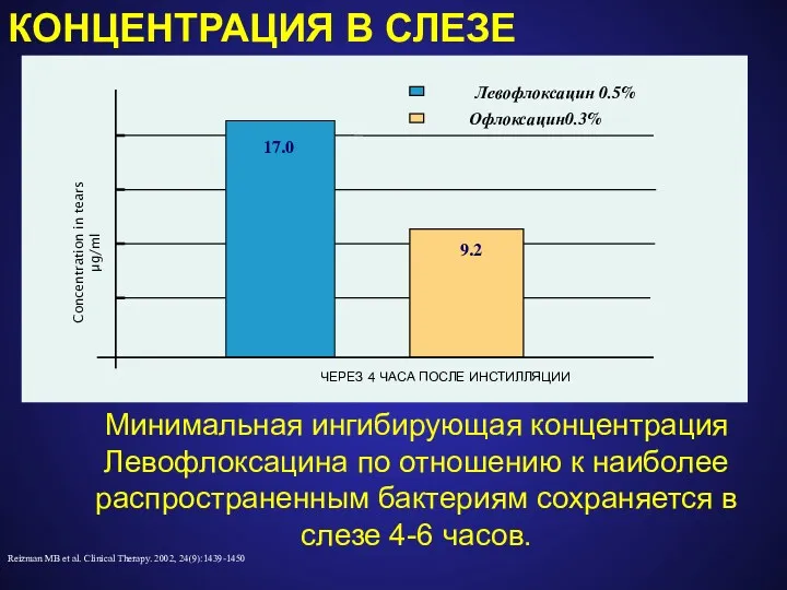 Reizman MB et al. Clinical Therapy. 2002, 24(9):1439-1450 Минимальная ингибирующая