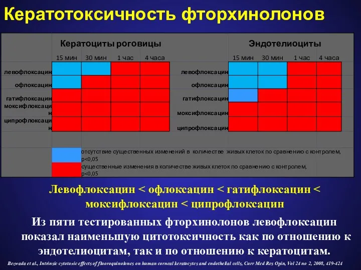 Кератотоксичность фторхинолонов Левофлоксацин Из пяти тестированных фторхинолонов левофлоксацин показал наименьшую