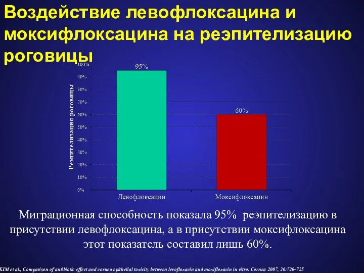 Воздействие левофлоксацина и моксифлоксацина на реэпителизацию роговицы Миграционная способность показала