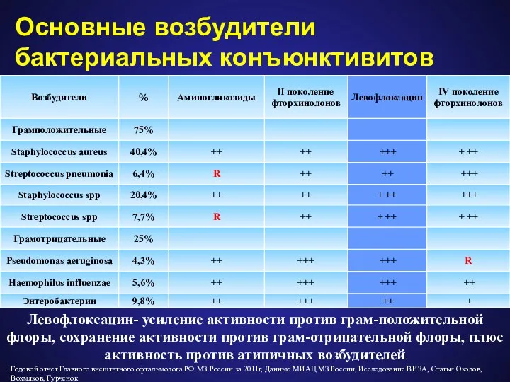 Основные возбудители бактериальных конъюнктивитов Левофлоксацин- усиление активности против грам-положительной флоры,