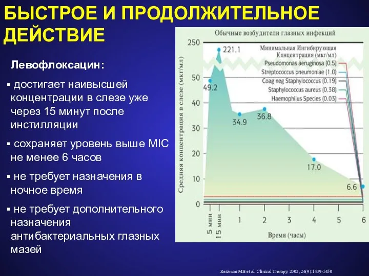 Reizman MB et al. Clinical Therapy. 2002, 24(9):1439-1450 БЫСТРОЕ И