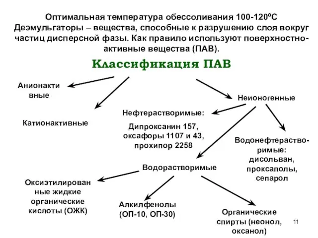 Классификация ПАВ Оптимальная температура обессоливания 100-120ºС Деэмульгаторы – вещества, способные к разрушению слоя