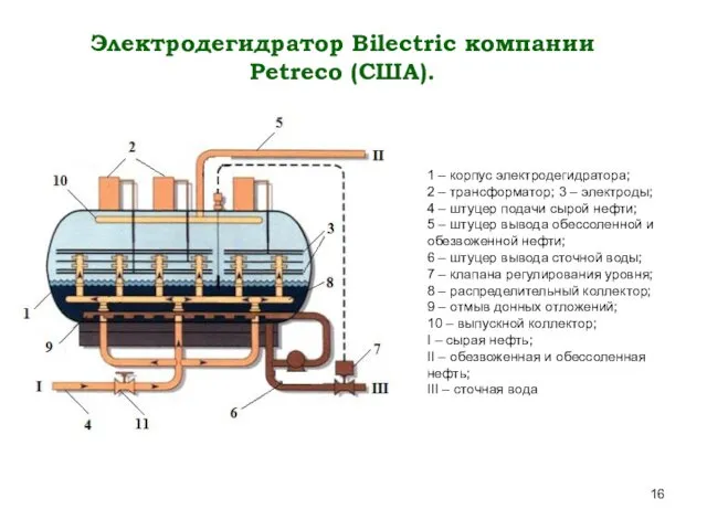 Электродегидратор Bilectric компании Petreco (США). 1 – корпус электродегидратора; 2 – трансформатор; 3